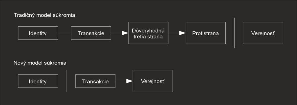 whitepaper súkromie